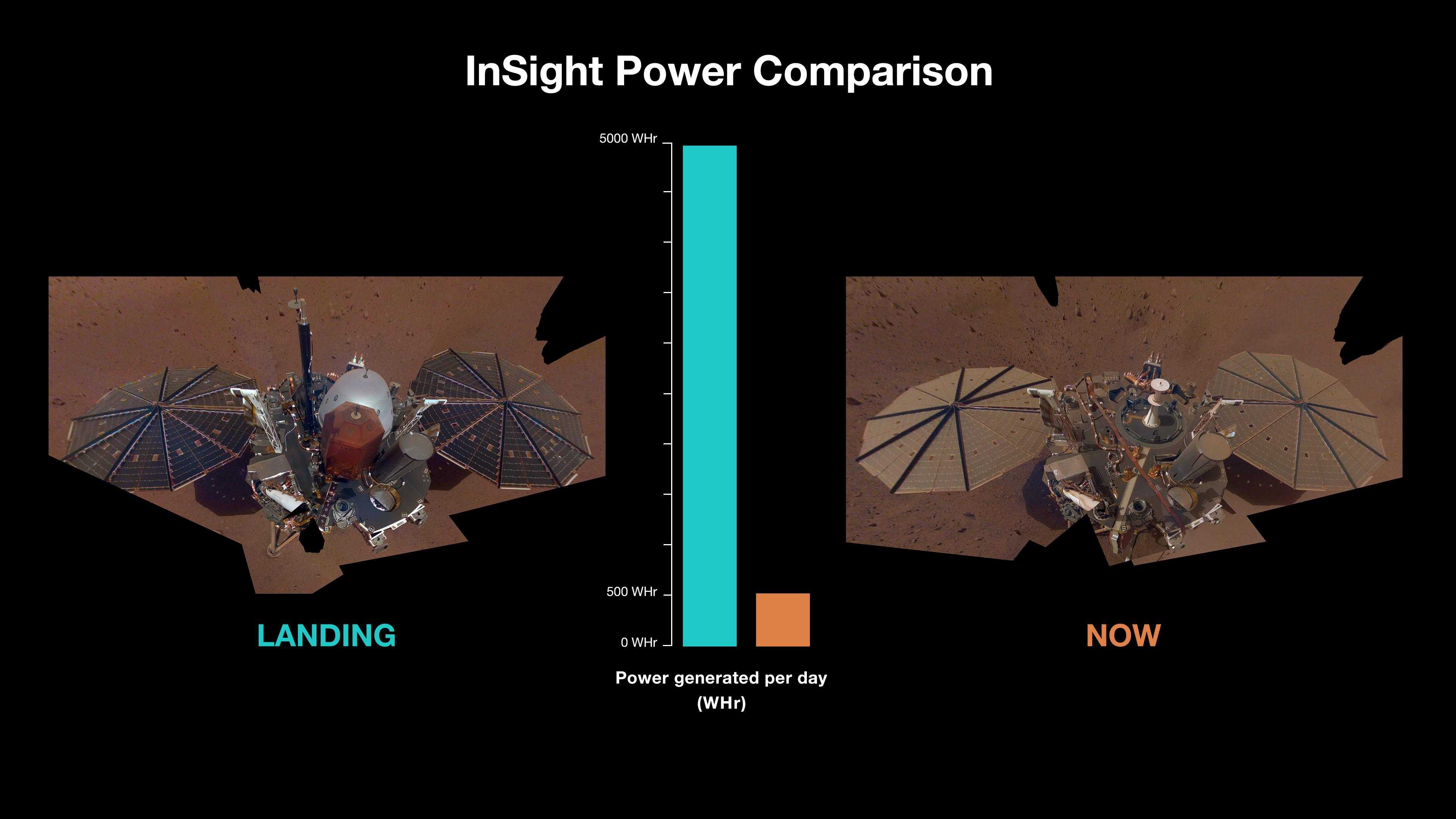 Прощай, InSight: посадочному аппарату NASA осталось «жить» всего несколько месяцев