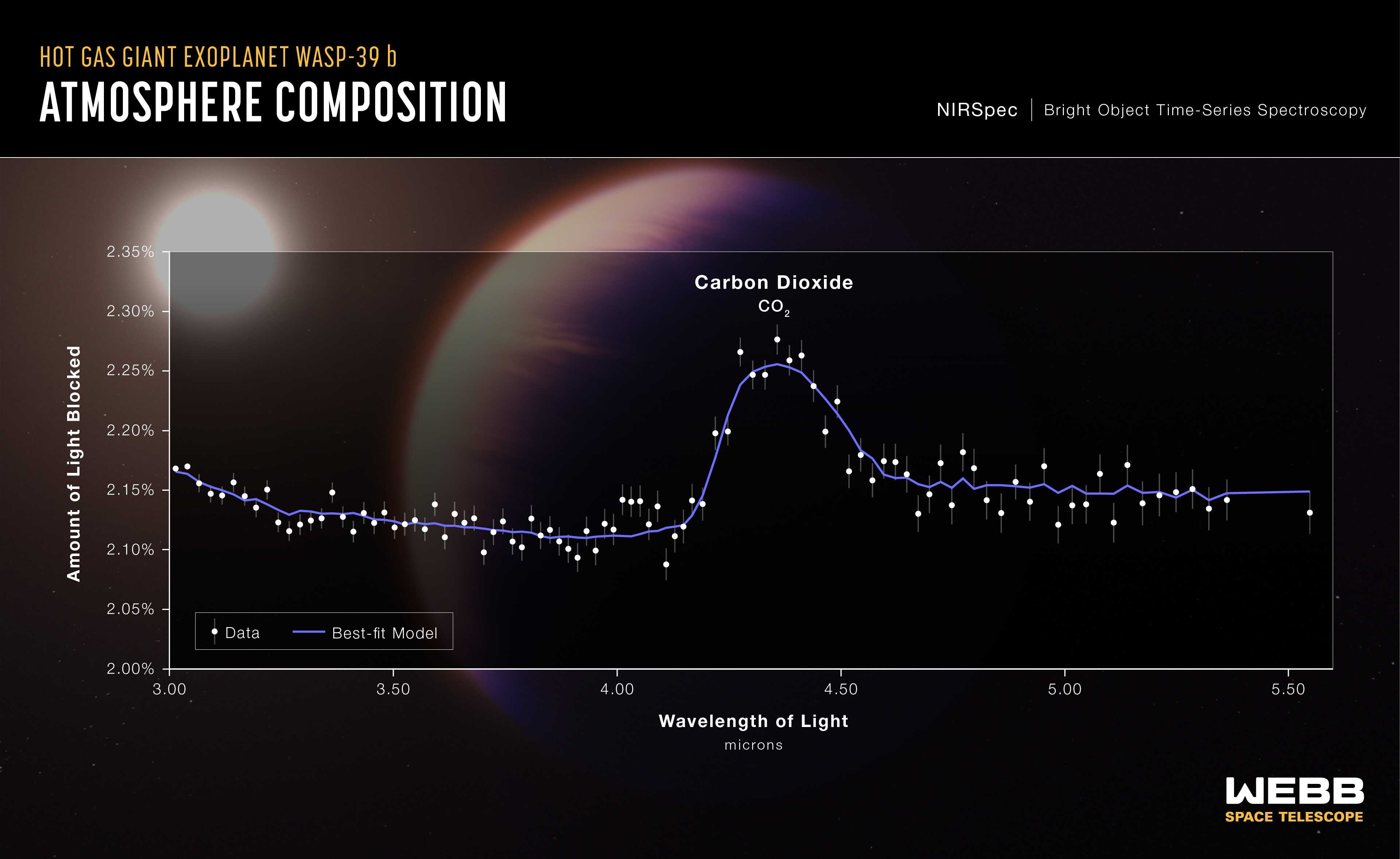 Астрономы впервые обнаружили углекислый газ в атмосфере далекой планеты