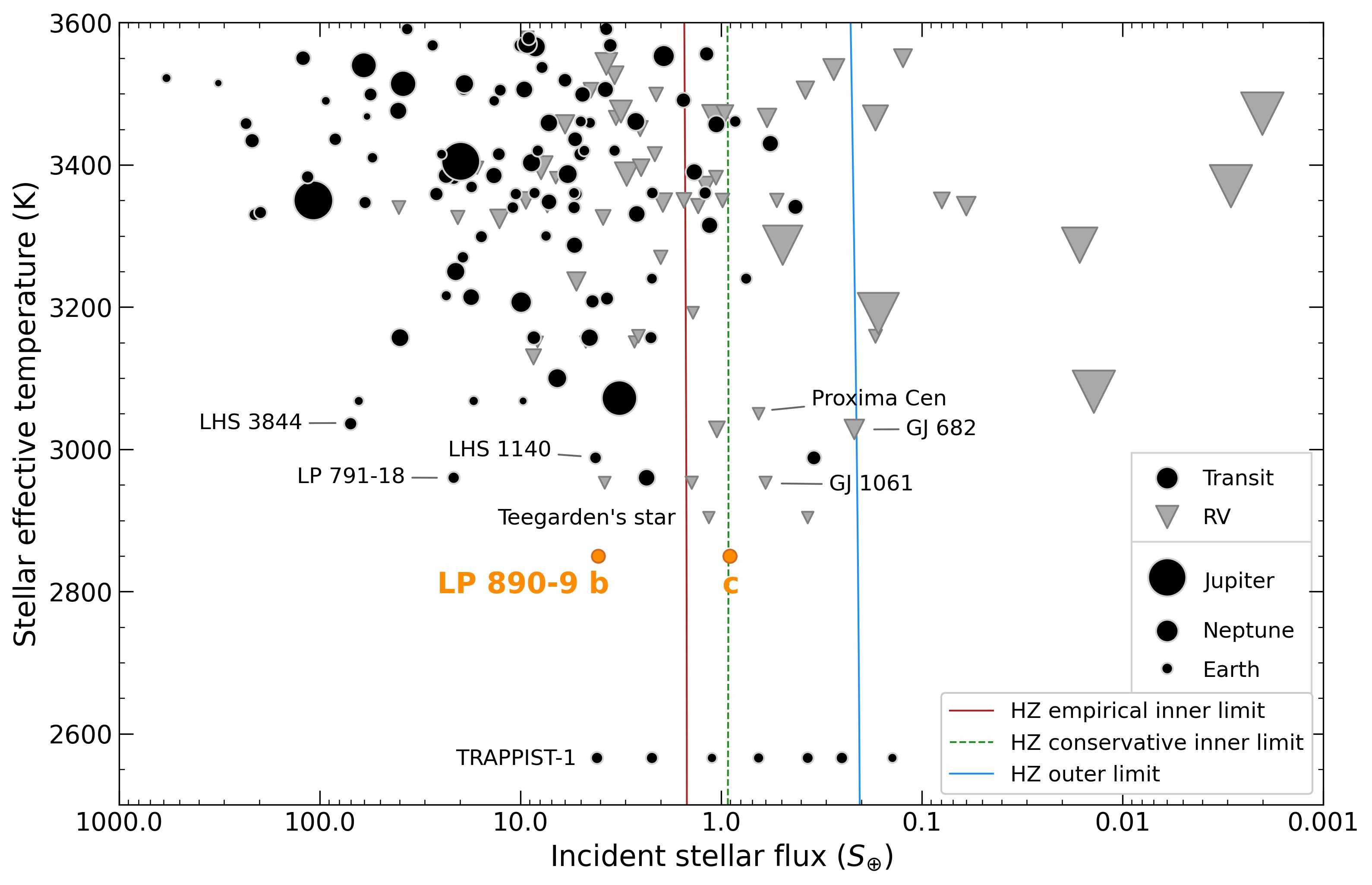 Астрономы отыскали суперземлю в обитаемой зоне близкого холодного красного карлика LP 890-9