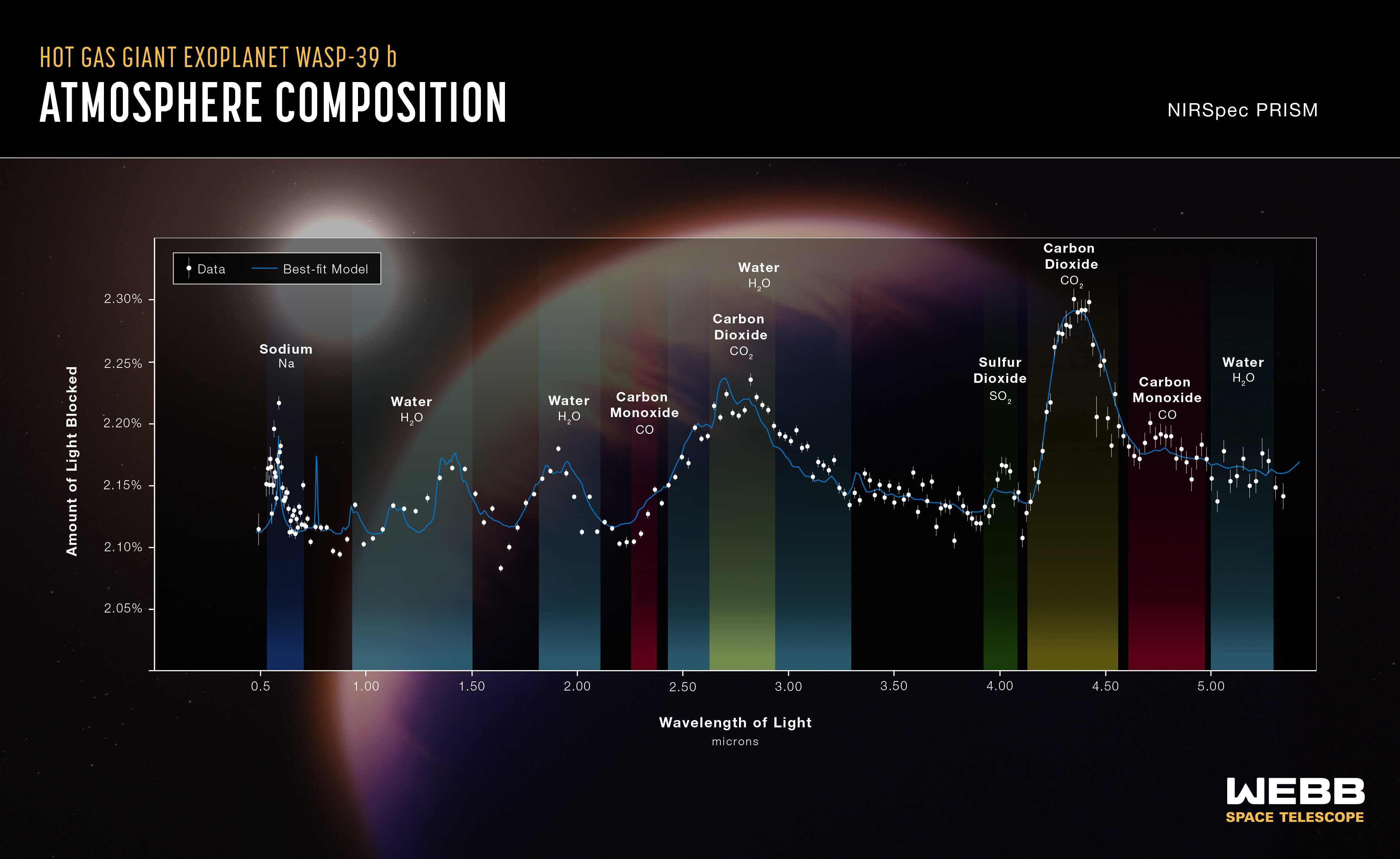Телескоп James Webb определил состав атмосферы экзопланеты WASP-39b