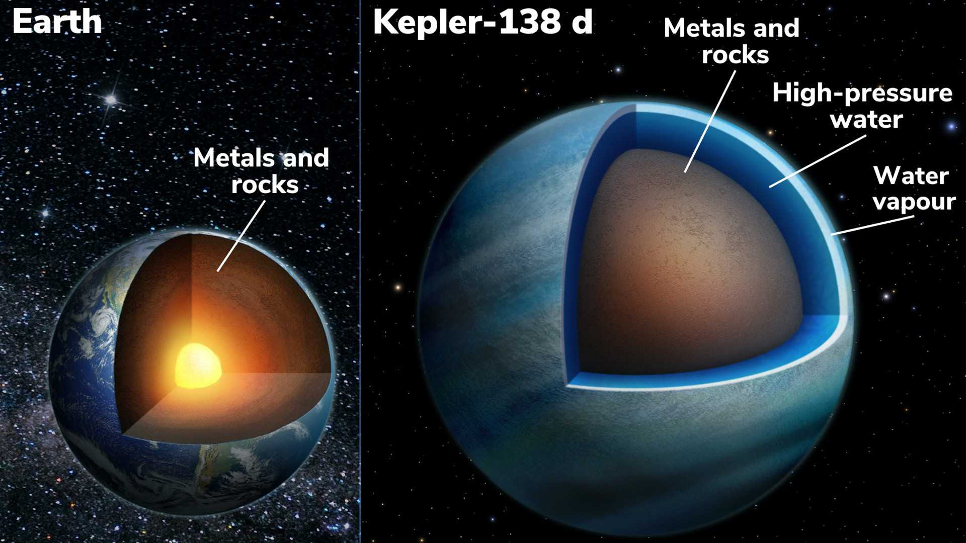 У звезды Kepler-138 нашли планеты-океаны, почти наполовину состоящие из воды