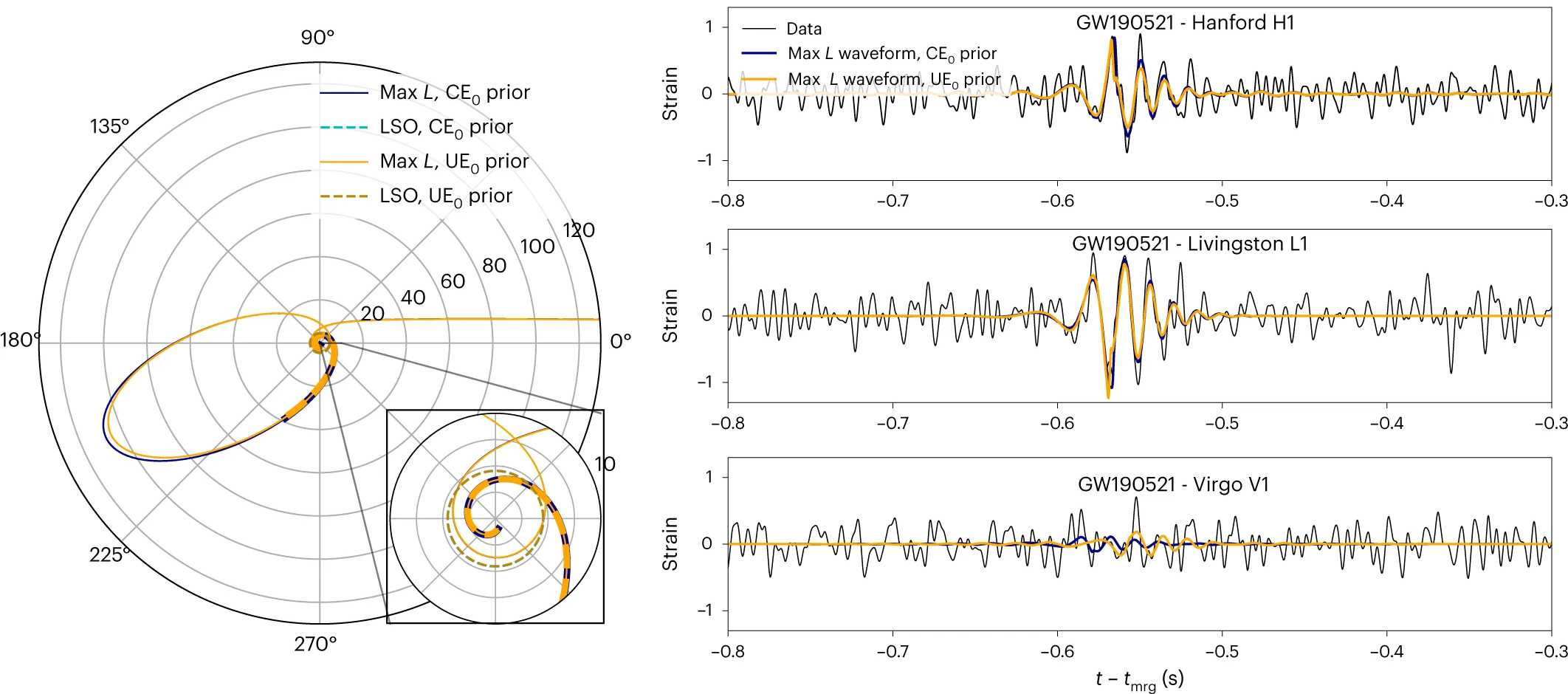 Гравитационно-волновой сигнал GW190521 назвали эхом динамического захвата черных дыр