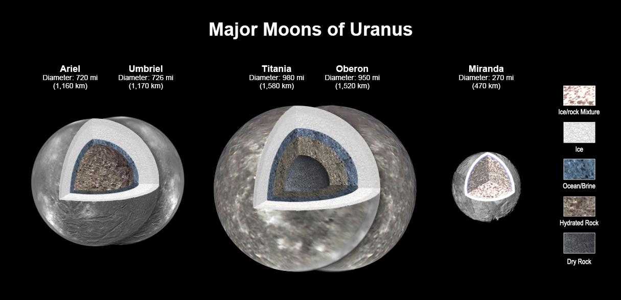 Планетологи заподозрили существование подповерхностных океанов на четырех крупных спутниках Урана