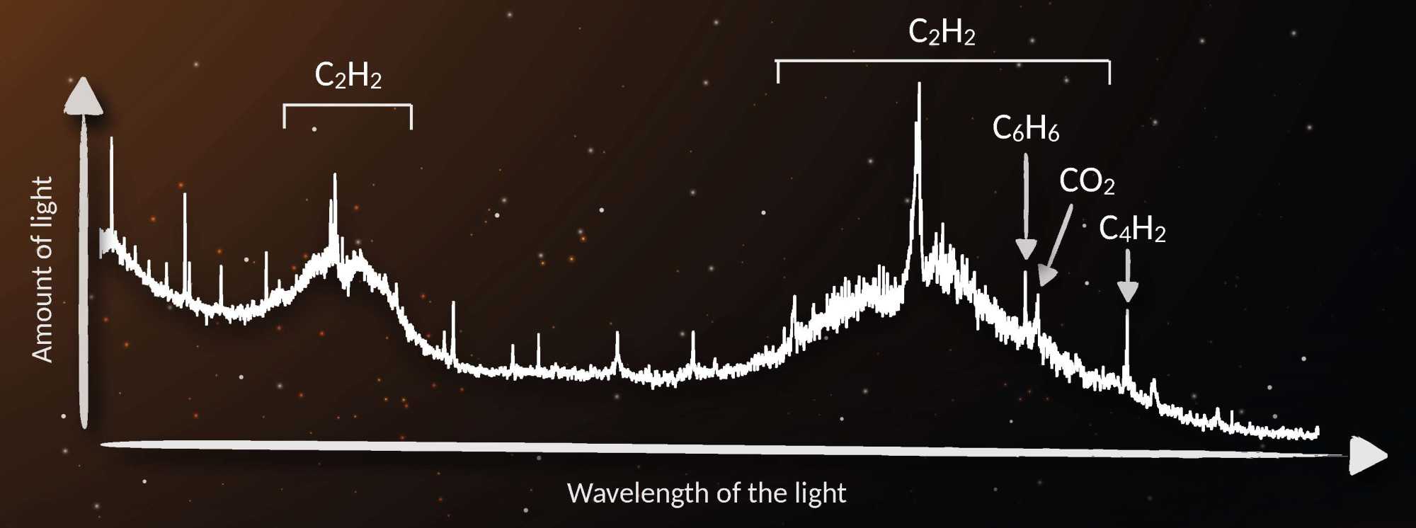 «Джеймс Уэбб» впервые отыскал бензол и диацетилен в протопланетном диске