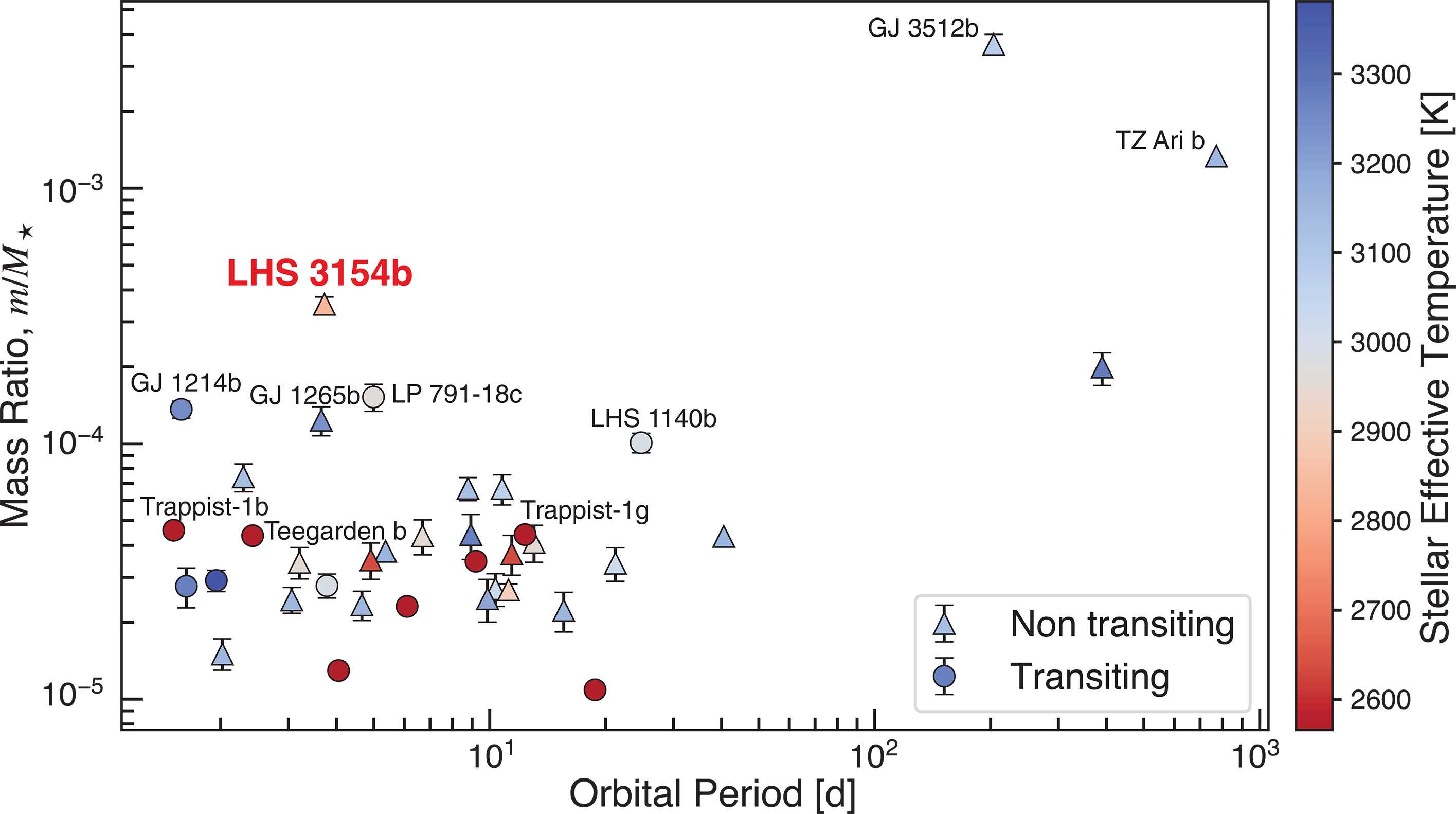 Нептуноподобная экзопланета у красного карлика LHS 3154 не вписалась ни в одну из теорий формирования планет