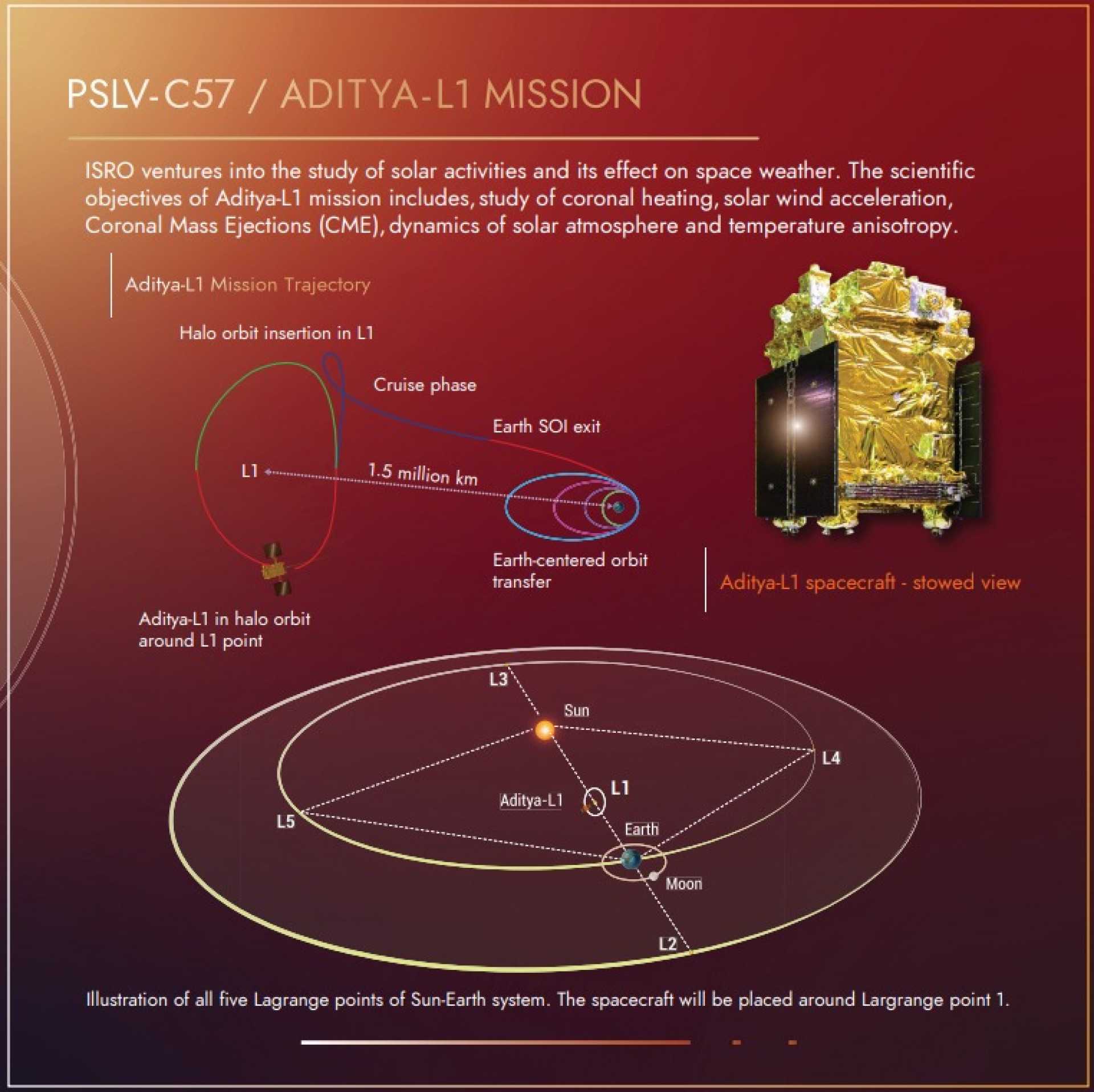 Индийская солнечная станция Aditya-L1 вышла на рабочую орбиту