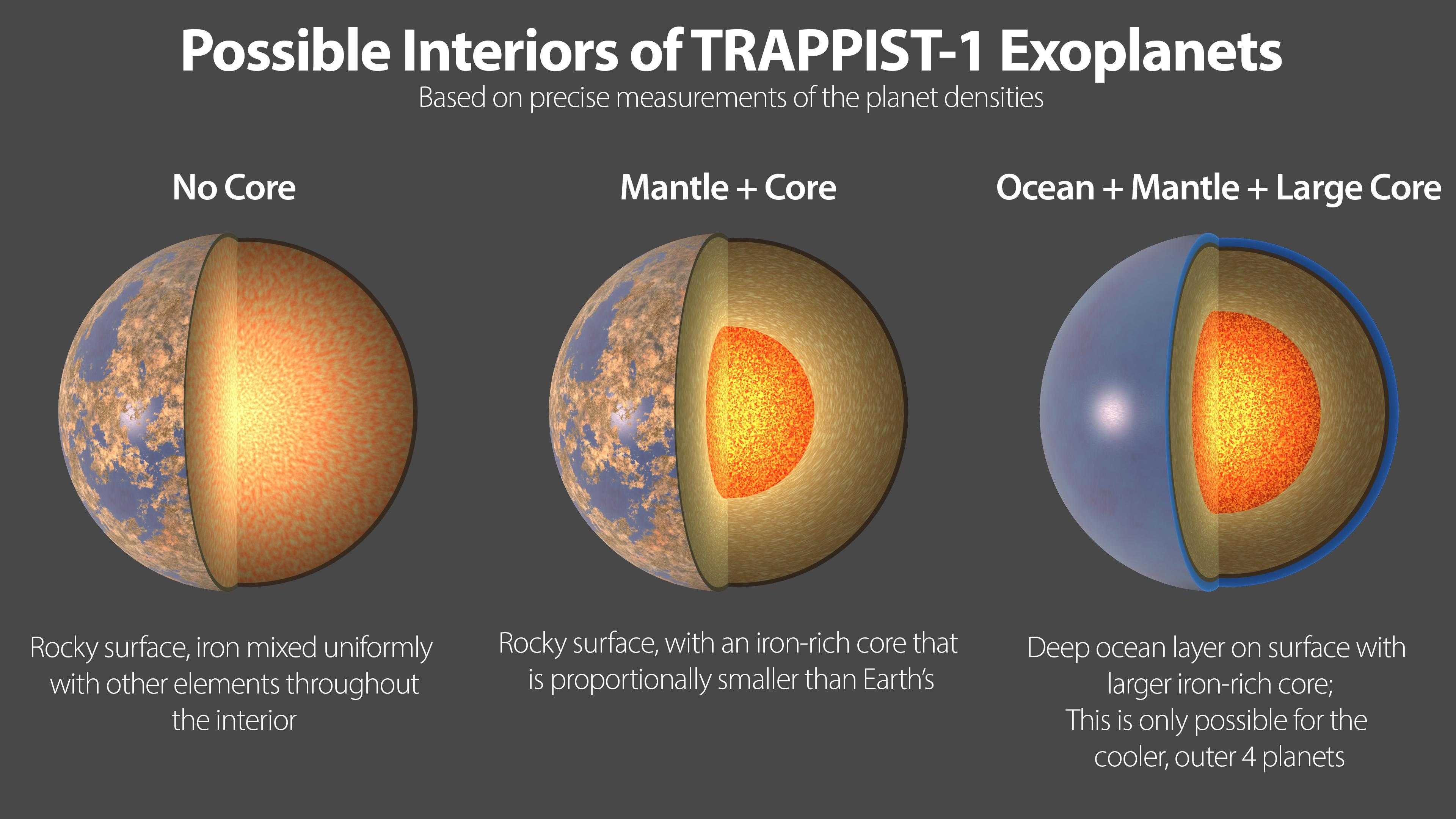 Предполагаемые варианты внутреннего строения экзопланет системы TRAPPIST-1 Планеты TRAPPIST-1 сохранили атмосферу и воду с помощью вулканов