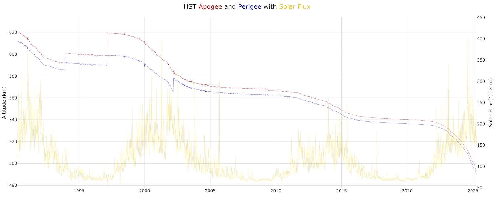 Высота орбиты «Хаббла» с наложенным графиком солнечной активности